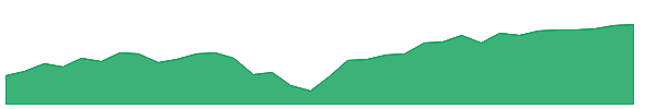 IVV 1y chart