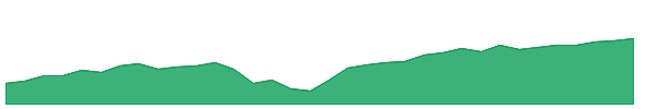 IVW 1y chart