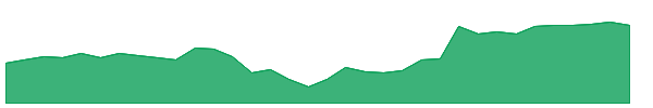 IVZ 1y chart