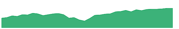 IWB 1y chart
