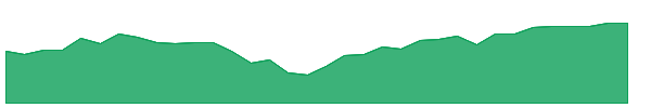 IWC 1y chart