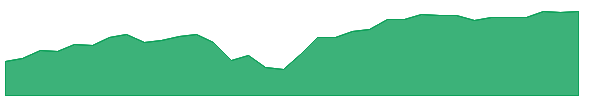 IWFG 1y chart