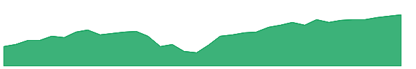IWF 1y chart