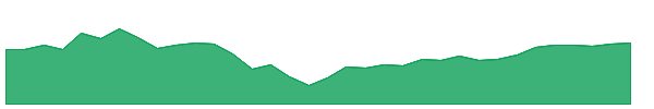 IWML 1y chart
