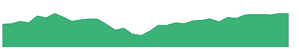 IWO 1y chart