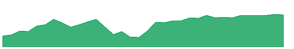 IWP 1y chart