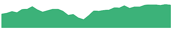 IWR 1y chart