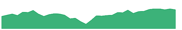 IWS 1y chart