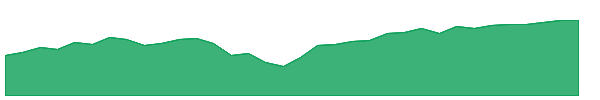 IWV 1y chart