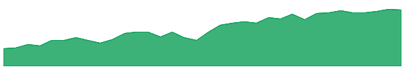 IXG 1y chart