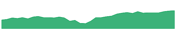 IXN 1y chart