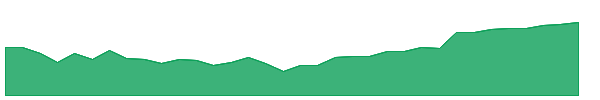 IX 1y chart