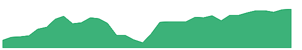 IYC 1y chart