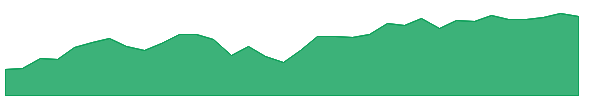 IYF 1y chart