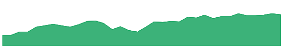 IYG 1y chart