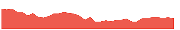 IYH 1y chart