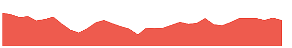 IYR 1y chart