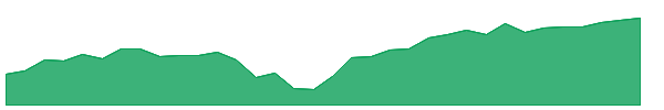 IYW 1y chart