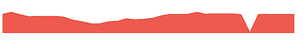 IZM 1y chart