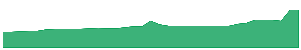 JACS-UN 1y chart