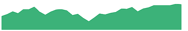 JAVA 1y chart