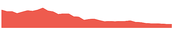 JDST 1y chart
