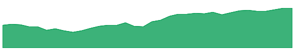 JDVI 1y chart