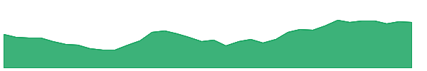 JNJ 1y chart
