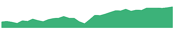 JNK 1y chart