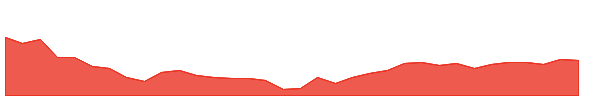 JOE 1y chart