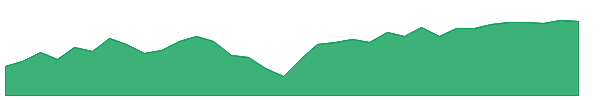 JQUA 1y chart