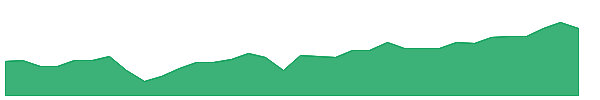 JRI 1y chart
