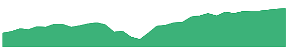 JULT 1y chart