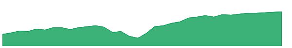 JULW 1y chart