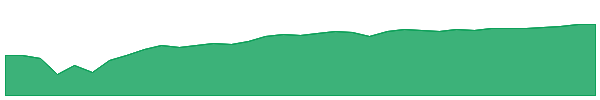 JUSA 1y chart