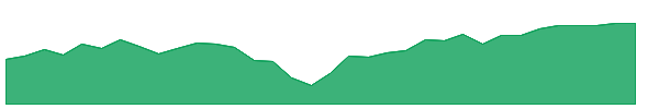 JVAL 1y chart
