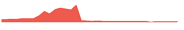 JYD 1y chart