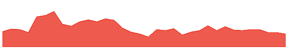 KAI 1y chart