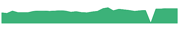 KARO 1y chart