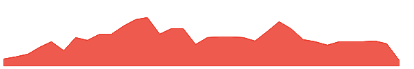 KBDC 1y chart