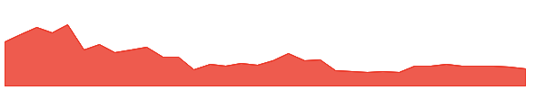 KBR 1y chart