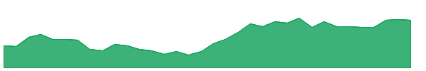KB 1y chart