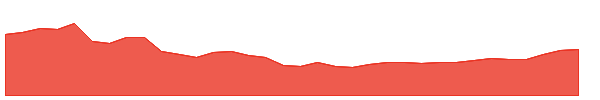 KCCA 1y chart