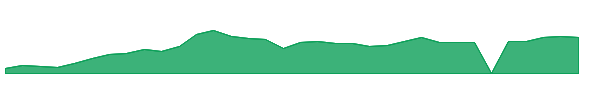 KC 1y chart