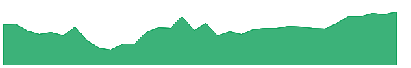 KDRN 1y chart