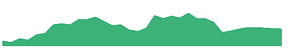 KD 1y chart