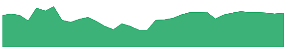 KFY 1y chart
