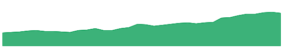 KGC 1y chart