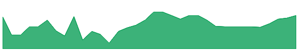 KG 1y chart