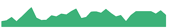 KIE 1y chart